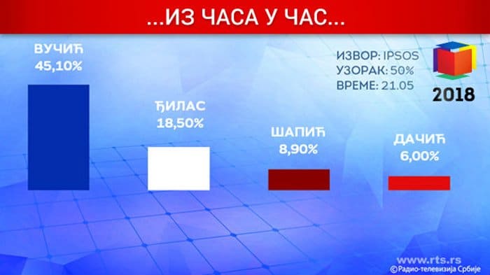 Режимски медији јављају да су само четири листе прешле цензус у Београду Режимски медији јављају да су само четири листе прешле цензус у Београду