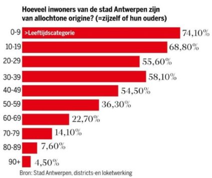 ДЕМОГРАФСКИ ГЕНОЦИД: Чак 75% деце у Антверпену су мигранти, мрачна будућност за Белгијанце!