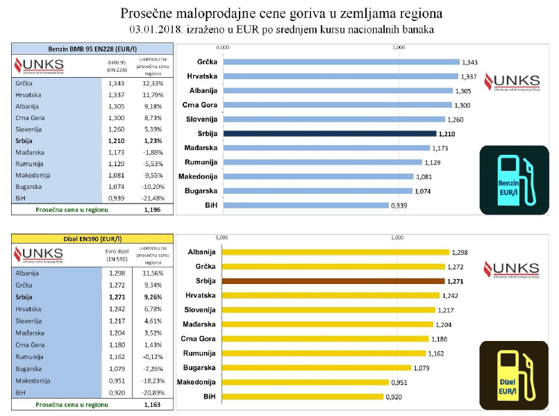 Ево колико вам треба за пун резервоар у Србији и региону