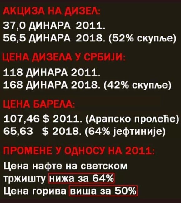 Цена нафте на светском тржишту нижа за 64%, а у Србији цена горива порасла за 50%!