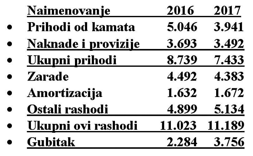 ЕКСКЛУЗИВНО: Народна банка Србије у 2017. години исказала губитак од чак 702,8 милиона евра!