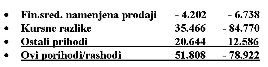 ЕКСКЛУЗИВНО: Народна банка Србије у 2017. години исказала губитак од чак 702,8 милиона евра!