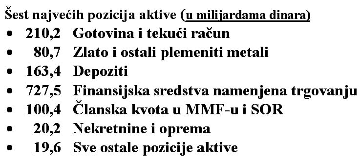 ЕКСКЛУЗИВНО: Народна банка Србије у 2017. години исказала губитак од чак 702,8 милиона евра!