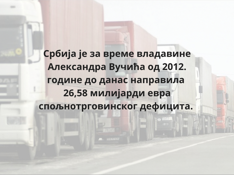 Спољнотрговински дефицит Србије скочио 42,7 % и износи чак 3,026 милијарди € Спољнотрговински дефицит Србије скочио 42,7 % и износи чак 3,026 милијарди €
