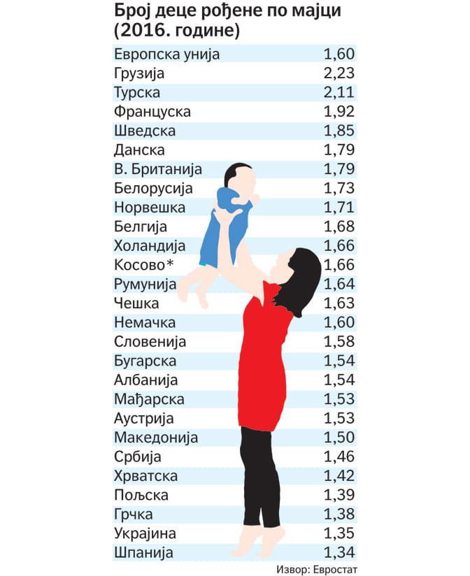 Стопа рађања на Косову у европском просеку, у Албанији још нижа