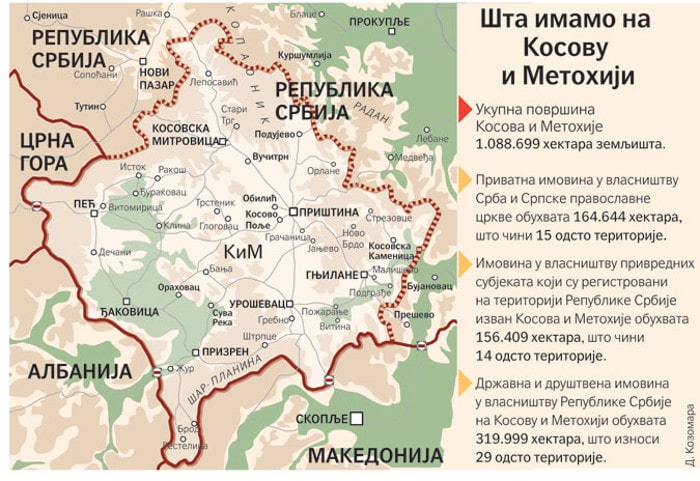 Српска имовина на Космету вредна преко 200 милијарди евра Српска имовина на Космету вредна преко 200 милијарди евра
