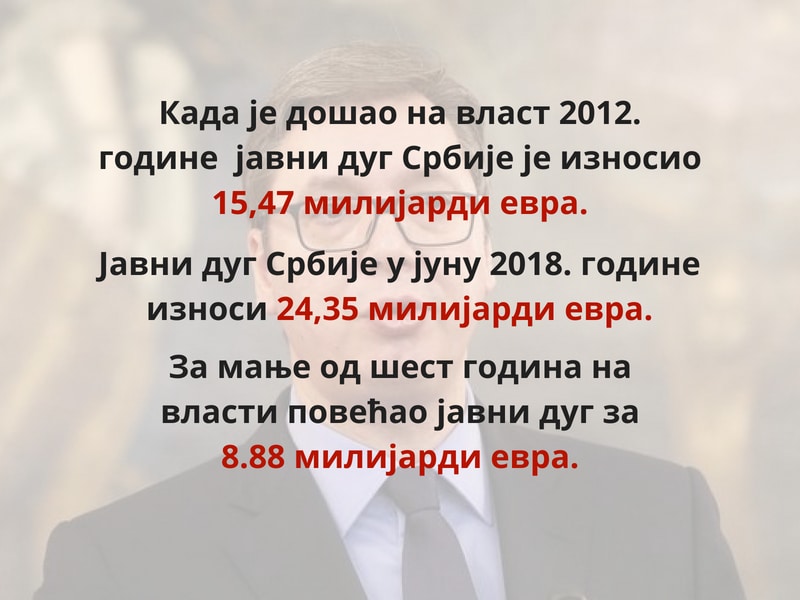 Јавни дуг Србије за шест месеци порастао 808 милиона евра Јавни дуг Србије за шест месеци порастао 808 милиона евра
