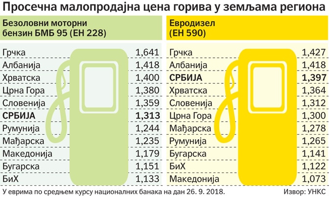 Акциза на гориво иста за трактор и за џип