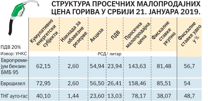 Гориво у Македонији и Бугарској знатно јефтиније него у Србији