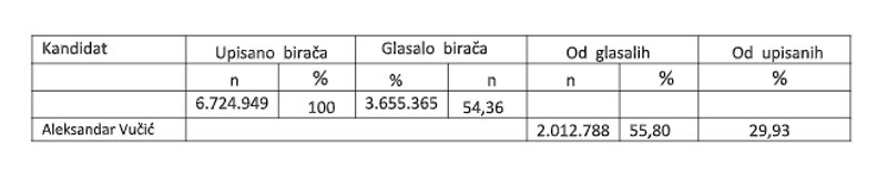Вучићева победа на председничким изборима „чиста као суза“!?