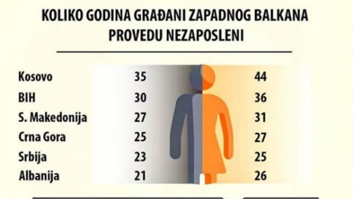 Срби у просеку проведу незапослени два ипо века! Срби у просеку проведу незапослени два ипо века!