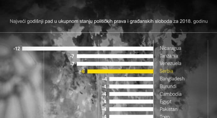 Србија по слободи медија у друштву са Бангладешеом, Бурундијем и Камбоџом Србија по слободи медија у друштву са Бангладешеом, Бурундијем и Камбоџом