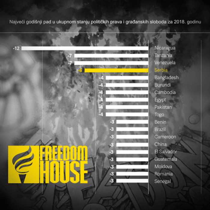 Србија по слободи медија у друштву са Бангладешеом, Бурундијем и Камбоџом