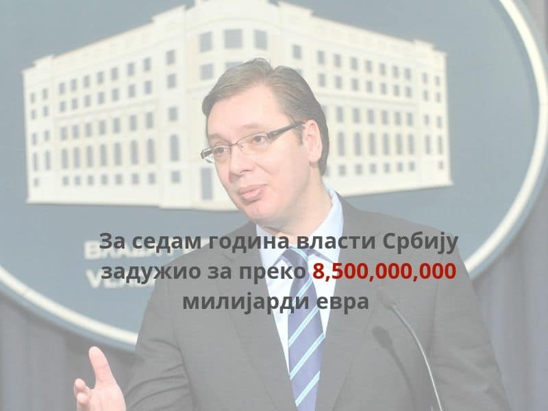 Јавни дуг за месец дана порастао 300 милиона евра и данас износи преко 24 милијарде евра!
