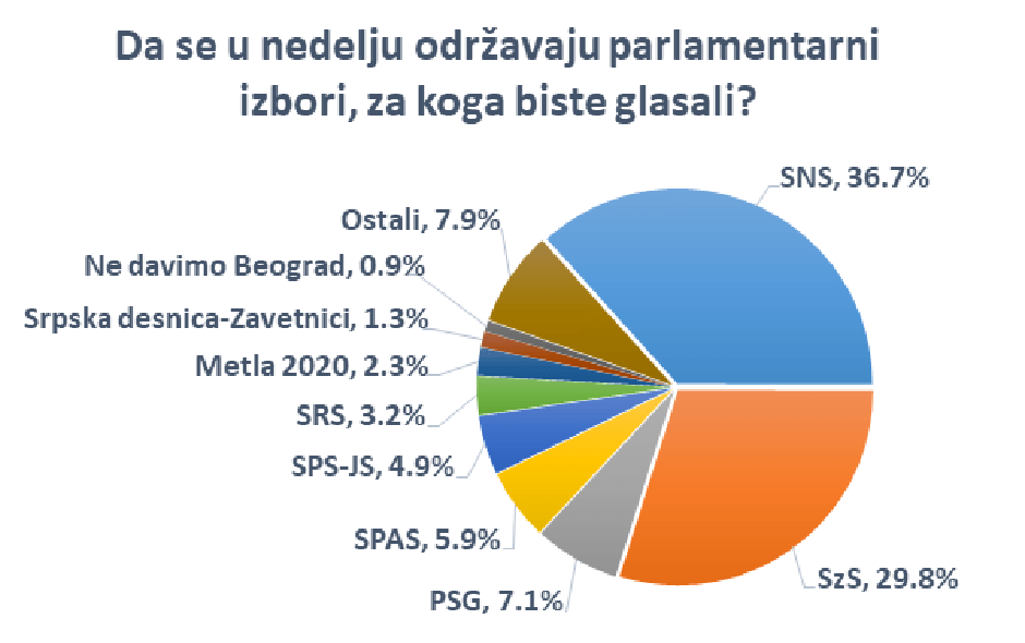 Истраживање: Опозиција јача, као и поверење у бојкот (фото)