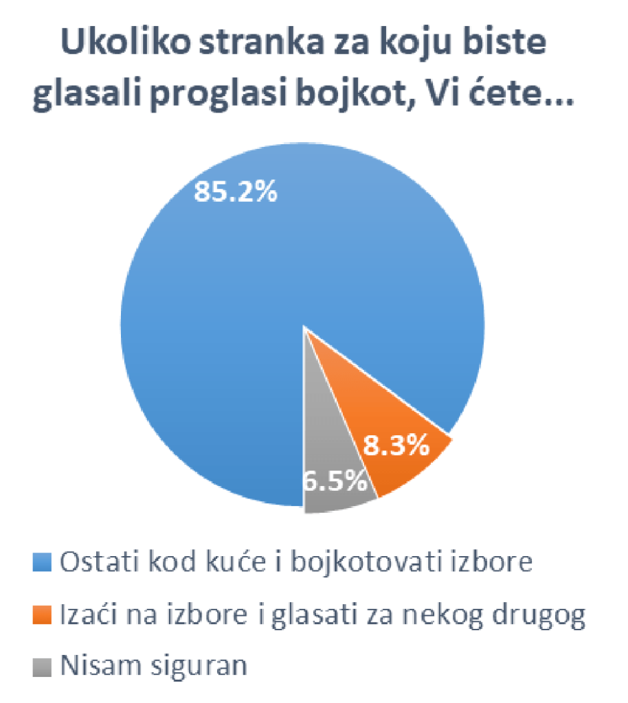 Истраживање: Опозиција јача, као и поверење у бојкот (фото)