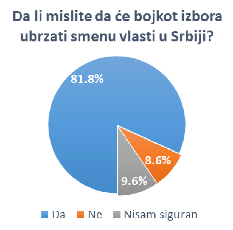 Истраживање: Опозиција јача, као и поверење у бојкот (фото)