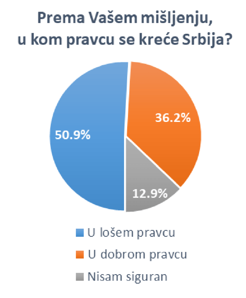 Истраживање: Опозиција јача, као и поверење у бојкот (фото)