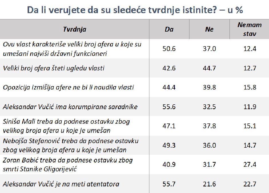 Истраживање: Опозиција јача, као и поверење у бојкот (фото)