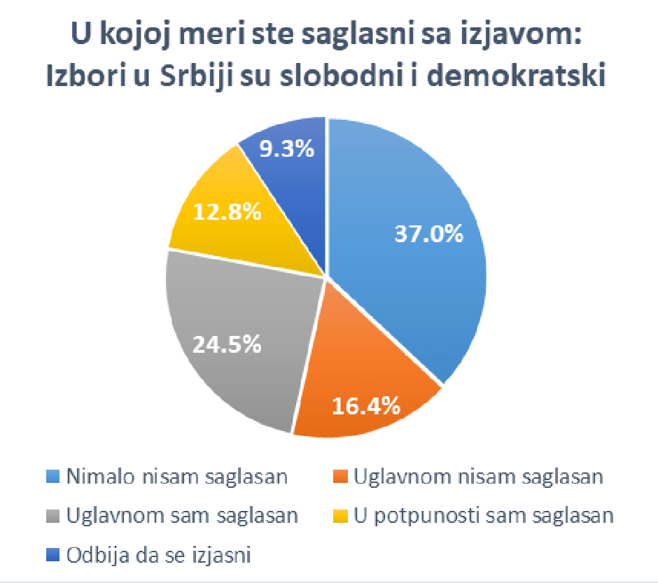 Истраживање: Опозиција јача, као и поверење у бојкот (фото)