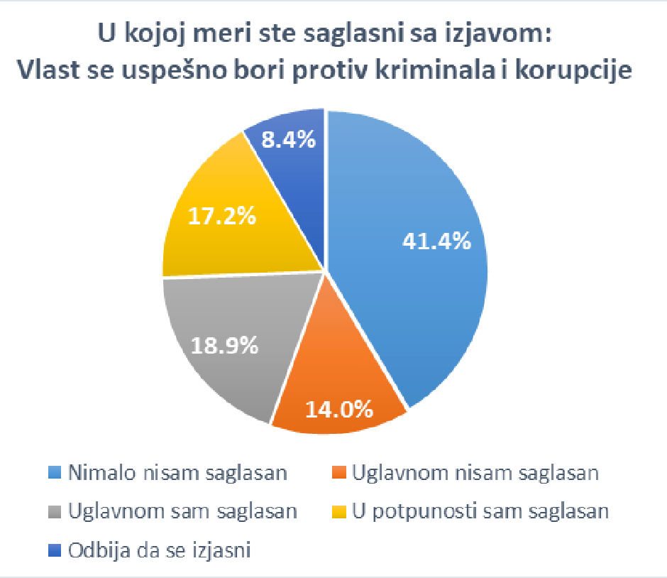 Истраживање: Опозиција јача, као и поверење у бојкот (фото)