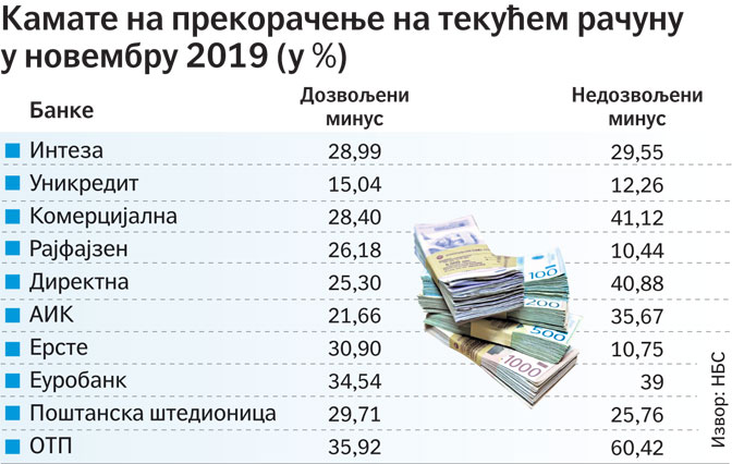 Казнене камате за минус на текућем рачуну и преко 60%