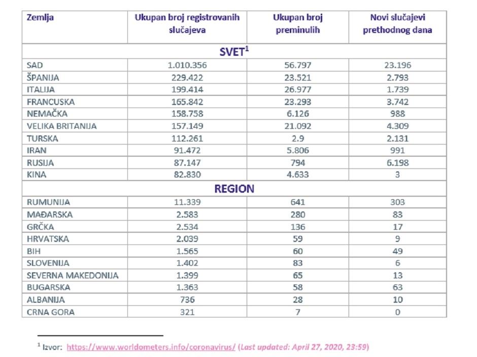 УПРKОС "ЗАТВОРУ" Србија у региону води по броју умрлих и оболелих од корона вируса