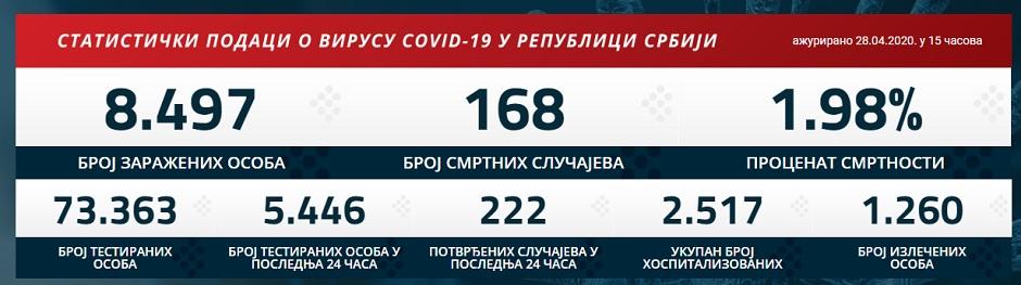 УПРKОС "ЗАТВОРУ" Србија у региону води по броју умрлих и оболелих од корона вируса