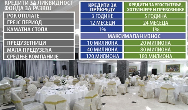 Кредите би потрошили да врате дугове држави: Угоститељи незадовољни мерама Владе Кредите би потрошили да врате дугове држави: Угоститељи незадовољни мерама Владе