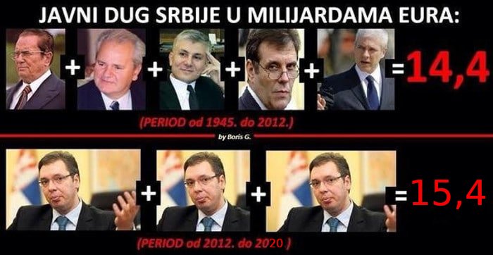Србија: 60% БДП-а кошта нас исто колико би Француску коштао јавни дуг од 160% Србија: 60% БДП-а кошта нас исто колико би Француску коштао јавни дуг од 160%