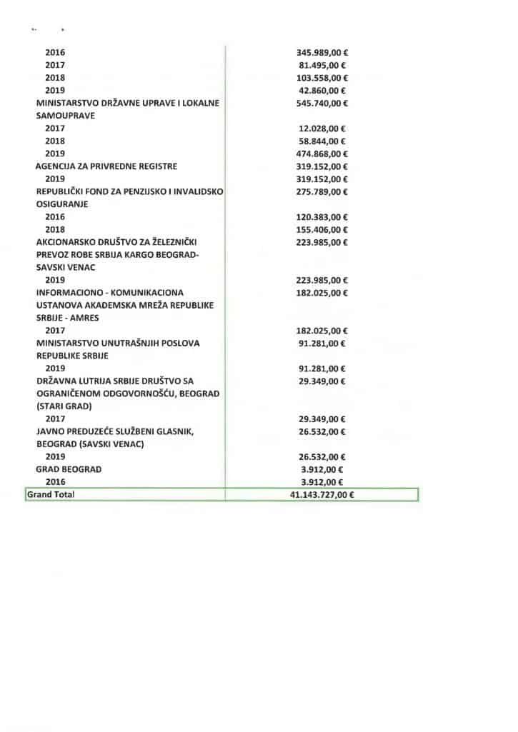 Погледајте како је клан Брнабића исисао више од 41 милион евра из буџета
