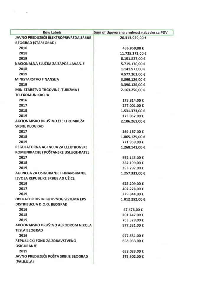 Погледајте како је клан Брнабића исисао више од 41 милион евра из буџета