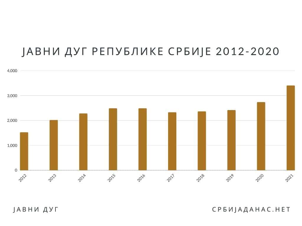 Радосављевић: Када је СНС преузео власт јавни дуг је био 15,45, а данас је преко 27 милијарди евра