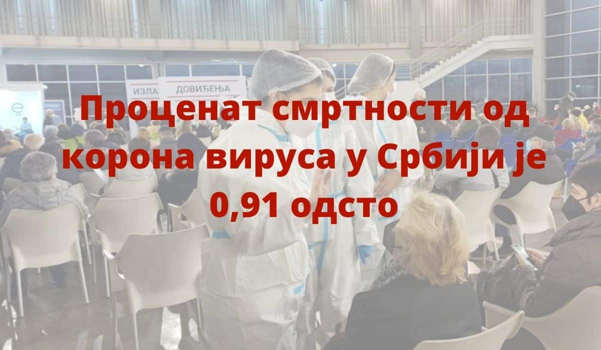 Проценат смртности од корона вируса у Србији је 0,91 одсто Проценат смртности од корона вируса у Србији је 0,91 одсто