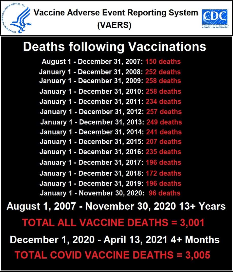 Амерички ЦДЦ: Пријављене смрти НАКОН вакцинације веће за 4 месеца него претходних 13+ година!