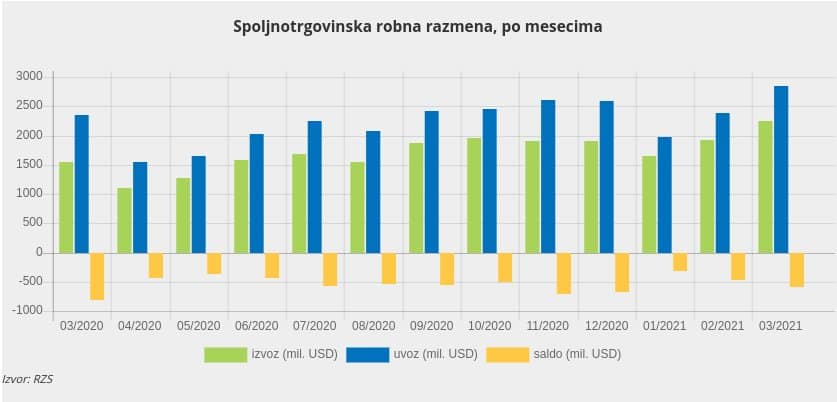 Спољно-трговински дефицит Србије у прва три месеца 2021. износи 1.380 милиона евра!