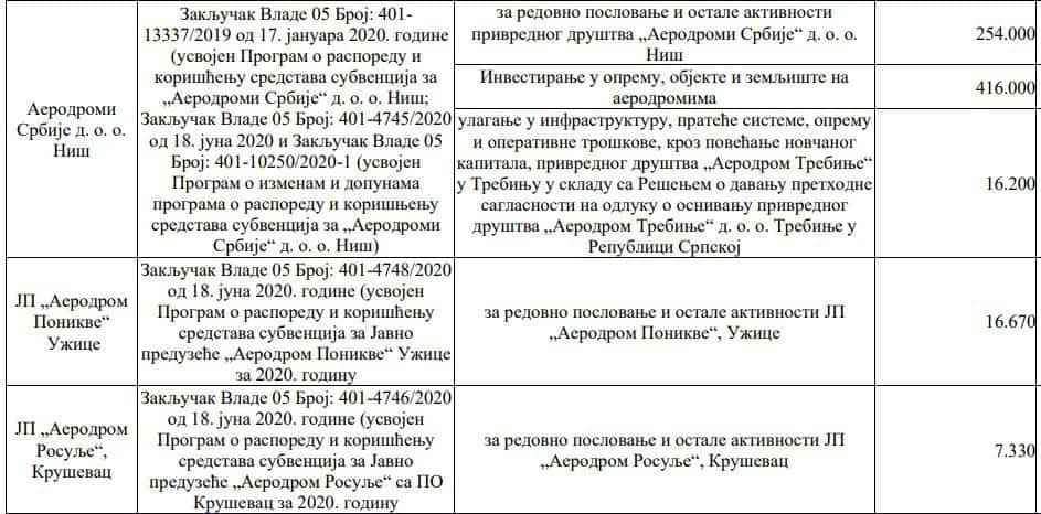 ДРИ Министарству грађевинарства: Зашто нису евидентирана као имовина Републике Србије капитална улагања државе кроз субвенције јавним предузећима од 18 милијарди динара? ДРИ Министарству грађевинарства: Зашто нису евидентирана као имовина Републике Србије капитална улагања државе кроз субвенције јавним предузећима од 18 милијарди динара?