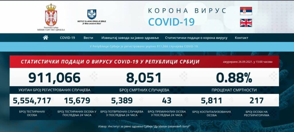 У Србији 0.0776% нових случајева корона вируса по глави становника (фото, статистика) У Србији 0.0776% нових случајева корона вируса по глави становника (фото, статистика)
