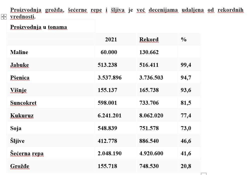 БРАВО ВУЧИЋУ! Овогодишњи род малине од 60.000 тона исти као и пре 40 година БРАВО ВУЧИЋУ! Овогодишњи род малине од 60.000 тона исти као и пре 40 година