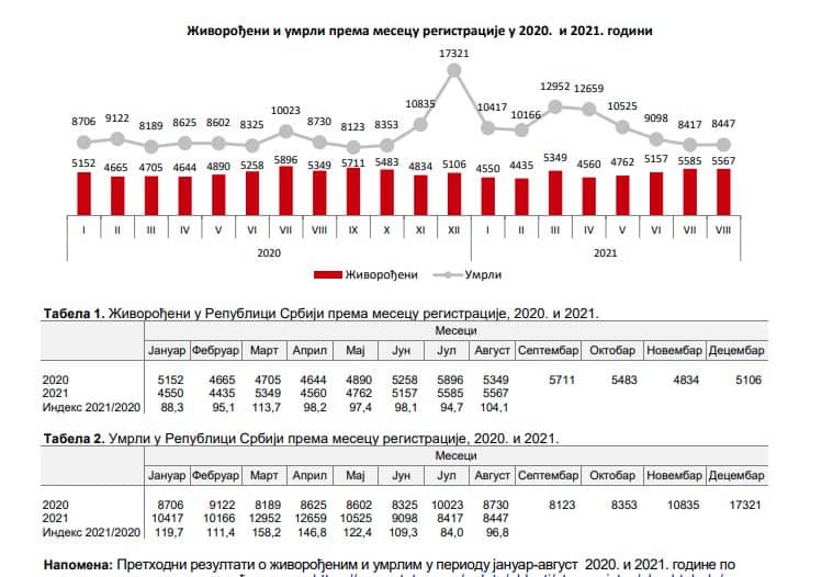У Србији 0.0776% нових случајева корона вируса по глави становника (фото, статистика) У Србији 0.0776% нових случајева корона вируса по глави становника (фото, статистика)
