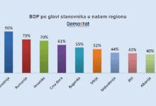 Куповна моћ грађана Србије међу најнижим у Европи Куповна моћ грађана Србије међу најнижим у Европи