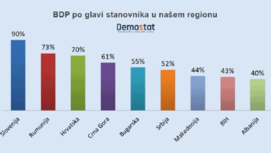 Куповна моћ грађана Србије међу најнижим у Европи Куповна моћ грађана Србије међу најнижим у Европи