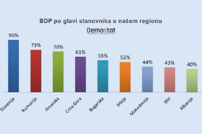 Куповна моћ грађана Србије међу најнижим у Европи Куповна моћ грађана Србије међу најнижим у Европи
