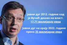 Јавни дуг Србије на крају септембра 2022. године 32,41 милијарду евра Јавни дуг Србије на крају септембра 2022. године 32,41 милијарду евра