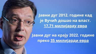 Јавни дуг Србије на крају септембра 2022. године 32,41 милијарду евра Јавни дуг Србије на крају септембра 2022. године 32,41 милијарду евра