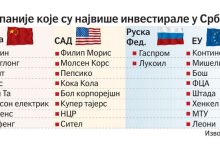 Кина претекла Европску унију по улагањима у Србији Кина претекла Европску унију по улагањима у Србији