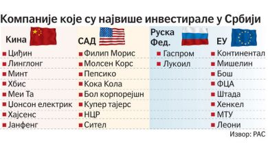 Кина претекла Европску унију по улагањима у Србији Кина претекла Европску унију по улагањима у Србији
