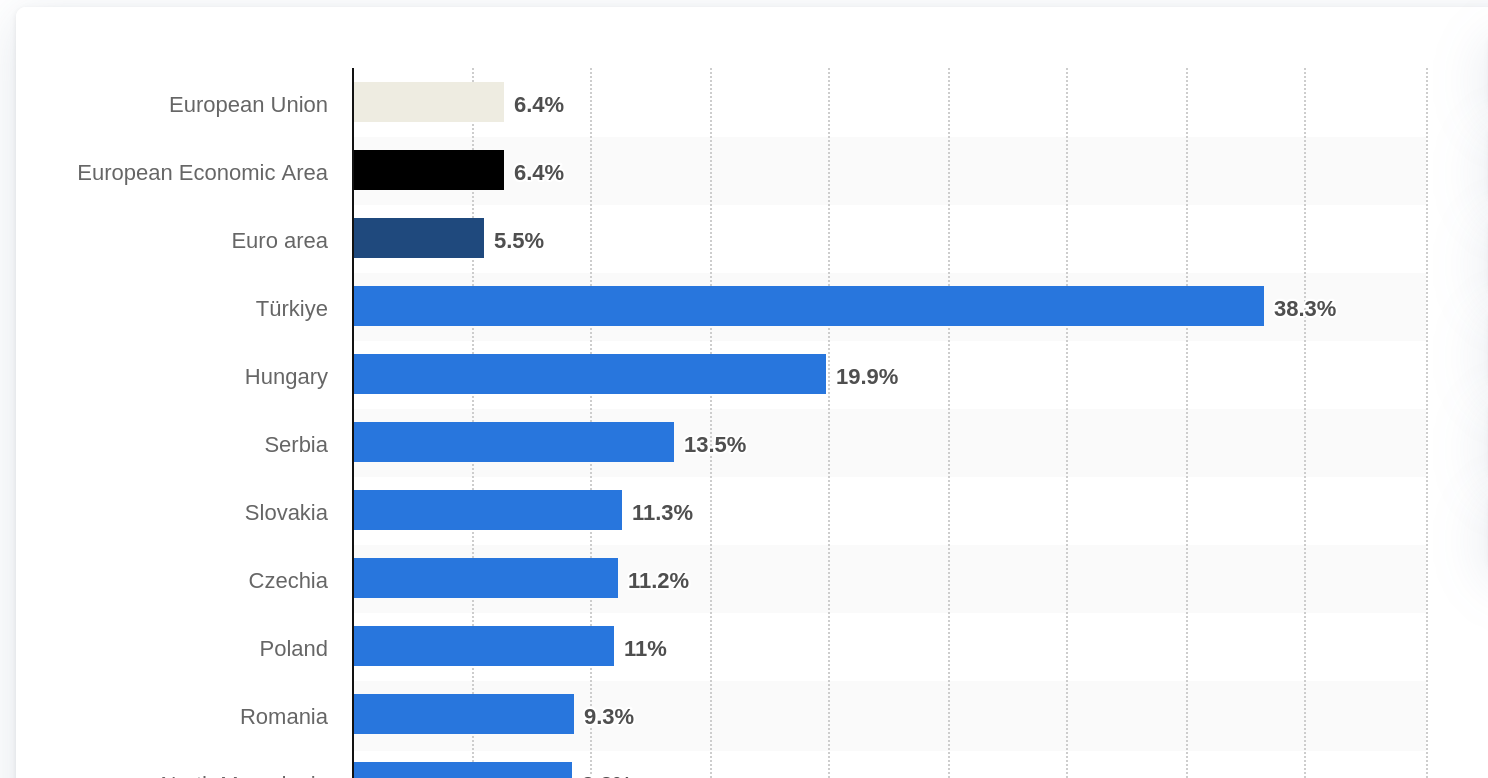 Инфлација у Србији у самом европском врху