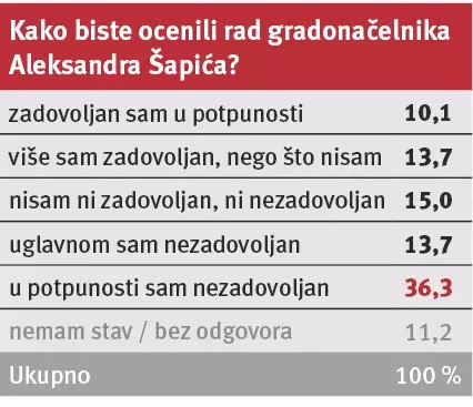 ИСТРАЖИВАЊЕ: Вучићев велеиздајнички режим прско као звечка у Београду! ИСТРАЖИВАЊЕ: Вучићев велеиздајнички режим прско као звечка у Београду!