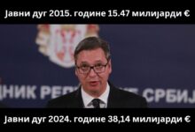 Јавни дуг Србије крајем октобра 2024. износио 38,14 милијарди евра! Јавни дуг Србије крајем октобра 2024. износио 38,14 милијарди евра!